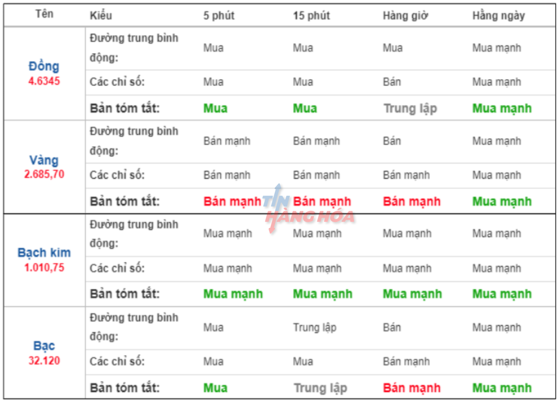Chi tiết biến động gi&aacute; kim loại